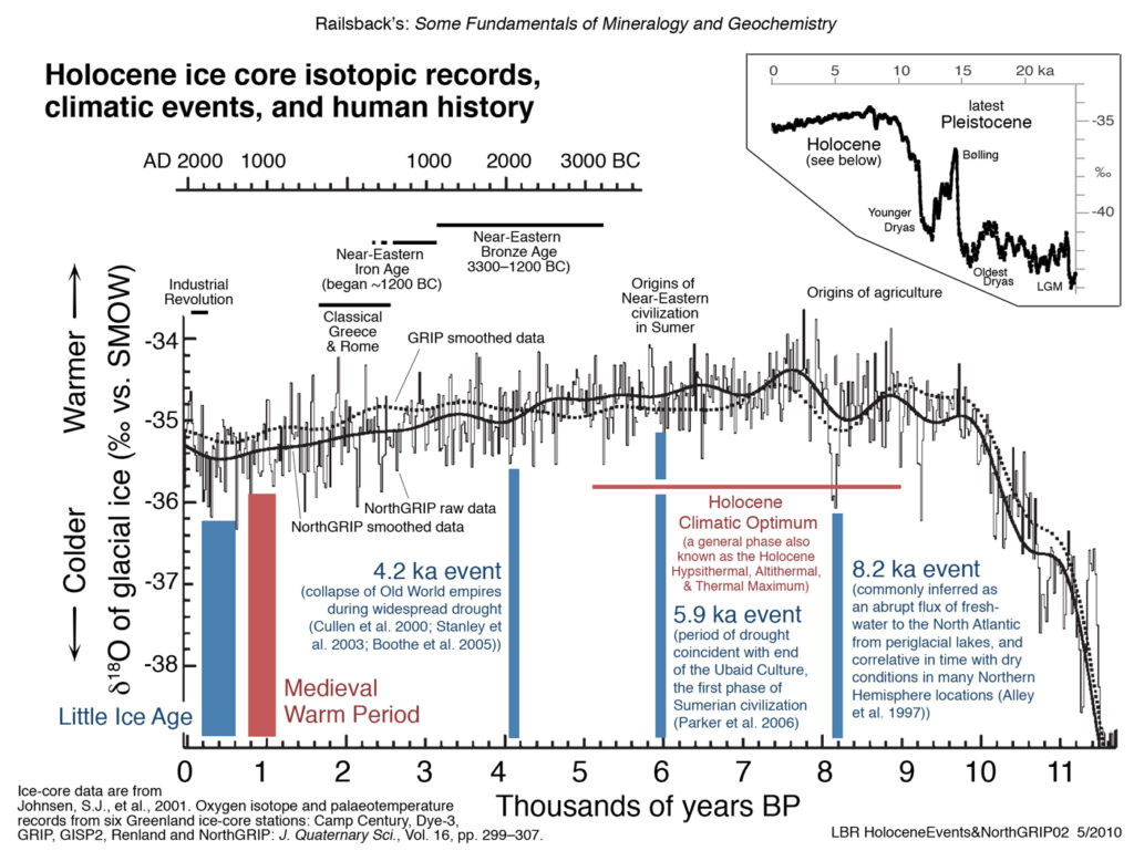 Klimaendring de siste 20.000 årene.