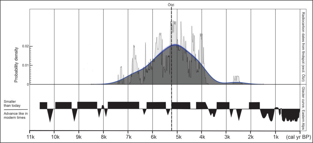 Radiocarbon and glacier curves.