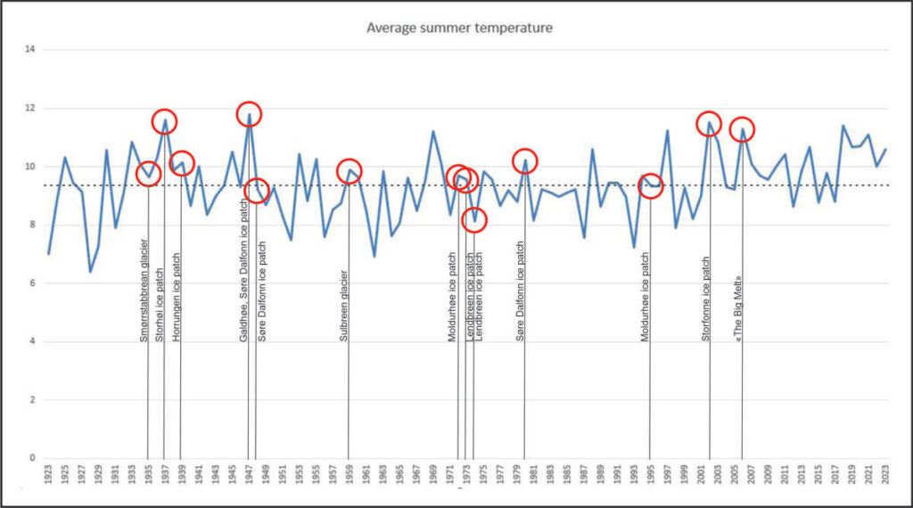 A graph that shows temperature variations in the high mountains of Innlandet County, Norway